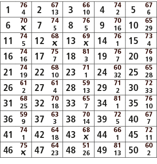 1,76,2,67,3,66,4,74,5,67,4,13,10,2,6,6,70,7,74,8,76,9,70,10,65,￼,5,5,16,29,11,74,12,68,13,69,14,76,15,73,5,￼,￼,1,4,16...