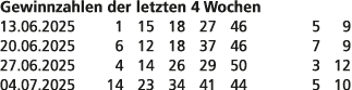 Gewinnzahlen der letzten 4 Wochen 13.06.2025 1 15 18 27 46 5 9 20.06.2025 6 12 18 37 46 7 9 27.06.2025 4 14 26 29 50 ...