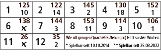 1,125,2,122,3,145,4,130,5,152,10,14,2,18,1,6,138,7,144,8,153,9,114,10,106,￼,3,11,3,1,11,26,12,35,Wie oft gezogen? (na...