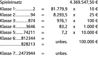 Spieleinsatz 4.369.547,50 € Klasse 1: 2 = 81.779,9 x 10 € Klasse 2: 94 = 8.293,5 x 25 € Klasse 3: 874 = 976,1 x 100 €...