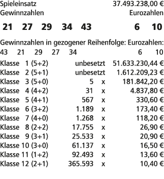 Spieleinsatz 37.493.238,00 € Gewinnzahlen Eurozahlen 21 27 29 34 43 6 10 Gewinnzahlen in gezogener Reihenfolge: Euroz...