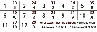 1,33,2,24,3,37,4,34,5,35,5,4,2,2,8,6,20,7,23,8,23,9,31,10,32,￼,3,1,9,￼,11,23,12,29,Wie oft gezogen? (nach 172 Ziehung...