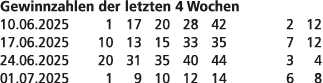 Gewinnzahlen der letzten 4 Wochen 10.06.2025 1 17 20 28 42 2 12 17.06.2025 10 13 15 33 35 7 12 24.06.2025 20 31 35 40...
