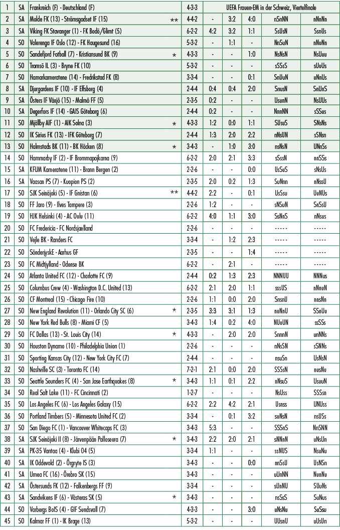 1,SA,Frankreich (F) Deutschland (F),,4 3 3,UEFA Frauen EM in der Schweiz, Viertelfinale,2,SA,Molde FK (13) Str msgods...