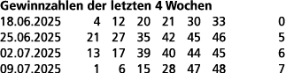 Gewinnzahlen der letzten 4 Wochen 18.06.2025 4 12 20 21 30 33 0 25.06.2025 21 27 35 42 45 46 5 02.07.2025 13 17 39 40...