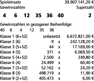 Spieleinsatz 39.907.141,20 € Gewinnzahlen Superzahl 4 6 12 35 36 40 2 Gewinnzahlen in gezogener Reihenfolge: 40 6 4 1...