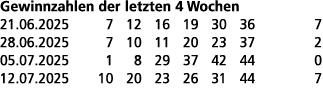 Gewinnzahlen der letzten 4 Wochen 21.06.2025 7 12 16 19 30 36 7 28.06.2025 7 10 11 20 23 37 2 05.07.2025 1 8 29 37 42...