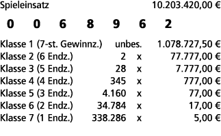 Spieleinsatz 10.203.420,00 € 0 0 6 8 9 6 2 Klasse 1 (7 st. Gewinnz.) unbes. 1.078.727,50 € Klasse 2 (6 Endz.) 2 x 77....