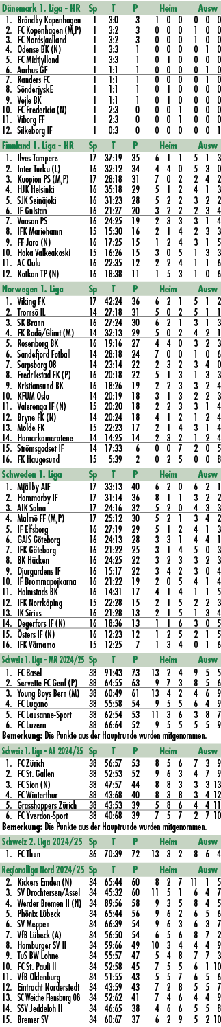 D nemark 1. Liga HR Sp T P Heim Ausw 1. Br ndby Kopenhagen 1 3:0 3 1 0 0 0 0 0 2. FC Kopenhagen (M,P) 1 3:2 3 0 0 0 1...