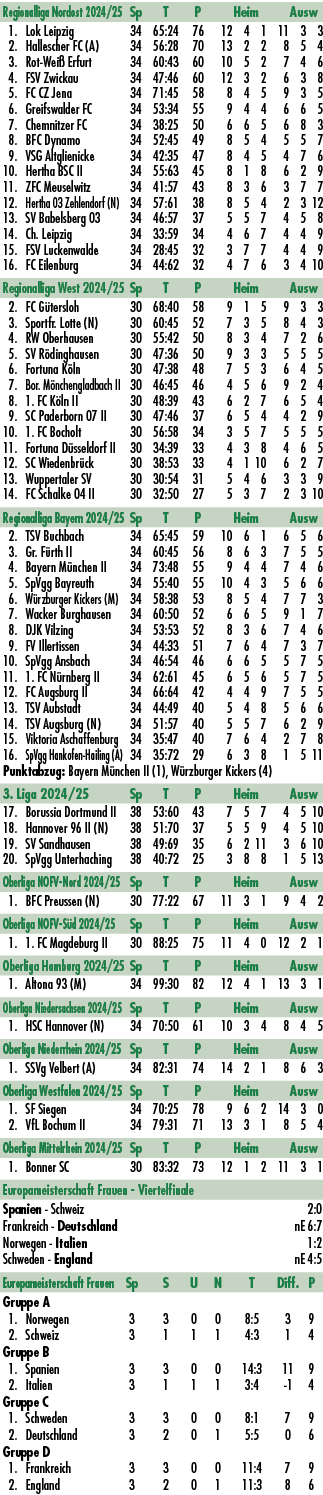 Regionalliga Nordost 2024/25 Sp T P Heim Ausw 1. Lok Leipzig 34 65:24 76 12 4 1 11 3 3 2. Hallescher FC (A) 34 56:28 ...