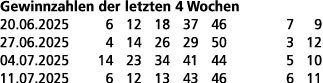 Gewinnzahlen der letzten 4 Wochen 20.06.2025 6 12 18 37 46 7 9 27.06.2025 4 14 26 29 50 3 12 04.07.2025 14 23 34 41 4...