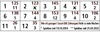 1,125,2,123,3,145,4,131,5,152,11,￼,3,￼,2,6,138,7,144,8,153,9,114,10,106,1,4,12,4,2,11,26,12,35,Wie oft gezogen? (nach...