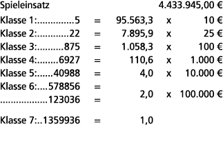 Spieleinsatz 4.433.945,00 € Klasse 1: 5 = 95.563,3 x 10 € Klasse 2: 22 = 7.895,9 x 25 € Klasse 3: 875 = 1.058,3 x 100...