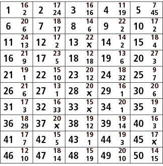 1,16,2,17,3,16,4,11,5,7,2,24,16,19,45,6,20,7,18,8,14,9,22,10,17,6,17,6,2,2,11,24,12,17,13,22,14,14,15,18,13,2,￼,2,4,1...