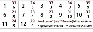 1,33,2,24,3,37,4,34,5,35,6,5,3,3,9,6,21,7,23,8,23,9,31,10,32,￼,4,2,10,1,11,24,12,29,Wie oft gezogen? (nach 173 Ziehun...