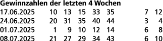 Gewinnzahlen der letzten 4 Wochen 17.06.2025 10 13 15 33 35 7 12 24.06.2025 20 31 35 40 44 3 4 01.07.2025 1 9 10 12 1...
