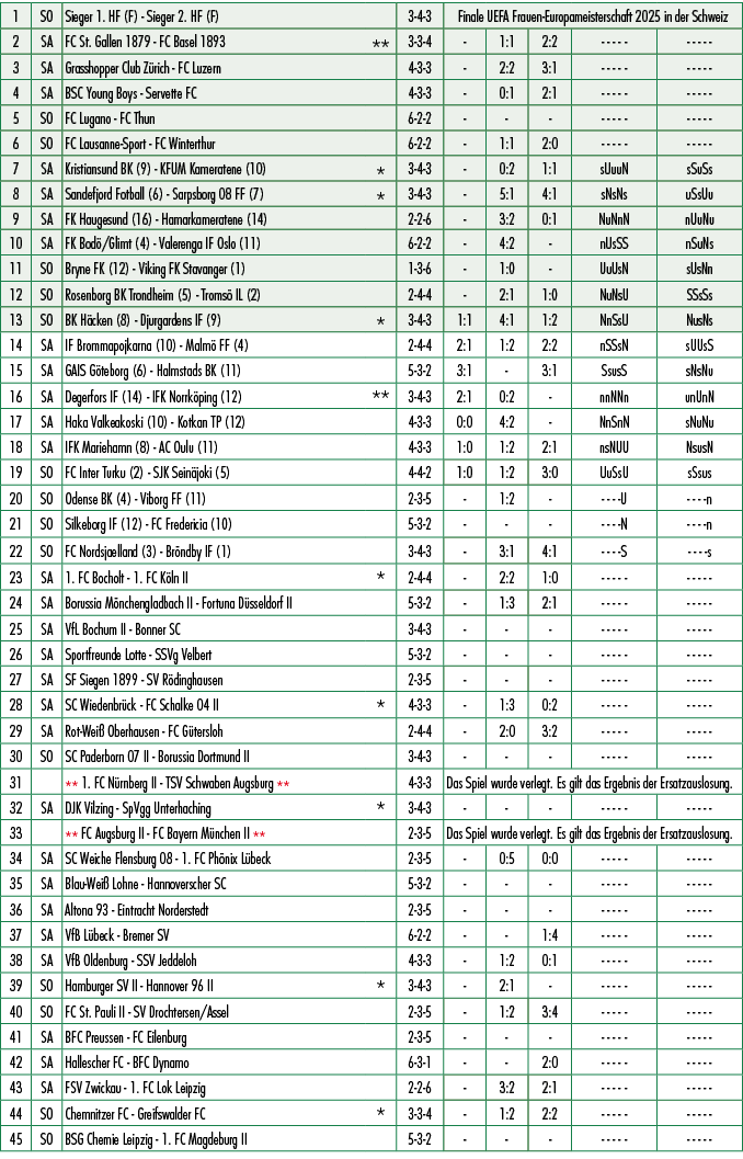 1,SO,Sieger 1. HF (F) Sieger 2. HF (F),,3 4 3,Finale UEFA Frauen Europameisterschaft 2025 in der Schweiz,2,SA,FC St. ...