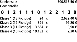 Spieleinsatz 300.513,50 € Gewinnreihe 0 1 2 1 1 1 0 1 2 2 1 2 0 Klasse 1 (13 Richtige) 24 x 2.629,40 € Klasse 2 (12 R...