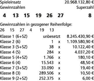 Spieleinsatz 20.968.132,80 € Gewinnzahlen Superzahl 4 13 15 19 26 27 8 Gewinnzahlen in gezogener Reihenfolge: 26 15 2...