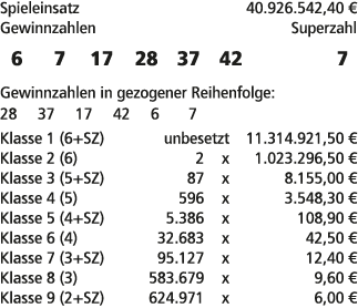 Spieleinsatz 40.926.542,40 € Gewinnzahlen Superzahl 6 7 17 28 37 42 7 Gewinnzahlen in gezogener Reihenfolge: 28 37 17...