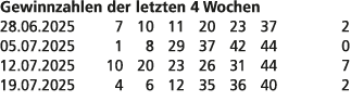 Gewinnzahlen der letzten 4 Wochen 28.06.2025 7 10 11 20 23 37 2 05.07.2025 1 8 29 37 42 44 0 12.07.2025 10 20 23 26 3...