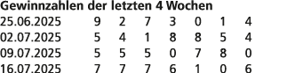 Gewinnzahlen der letzten 4 Wochen 25.06.2025 9 2 7 3 0 1 4 02.07.2025 5 4 1 8 8 5 4 09.07.2025 5 5 5 0 7 8 0 16.07.20...