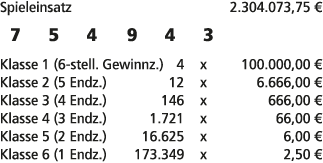 Spieleinsatz 2.304.073,75 € 7 5 4 9 4 3 Klasse 1 (6 stell. Gewinnz.) 4 x 100.000,00 € Klasse 2 (5 Endz.) 12 x 6.666,0...