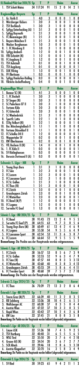 OL Rheinland Pfalz Saar 2024/25 Sp T P Heim Ausw 1. TSV Schott Mainz 34 117:24 91 15 2 0 14 2 1 Regionalliga Bayern S...
