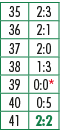 35,2:3,36,2:1,37,2:0,38,1:3,39,0:0*,40,0:5,41,2:2