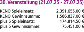 30. Veranstaltung (21.07.25 27.07.25) KENO Spieleinsatz: 2.391.655,00 € KENO Gewinnsumme: 1.586.837,00 € plus 5 Spiel...