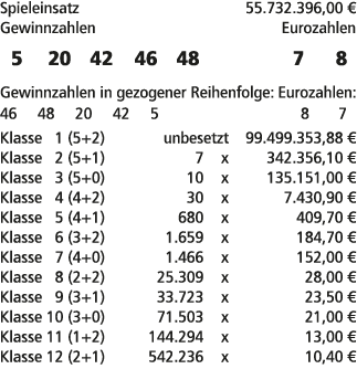 Spieleinsatz 55.732.396,00 € Gewinnzahlen Eurozahlen 5 20 42 46 48 7 8 Gewinnzahlen in gezogener Reihenfolge: Eurozah...