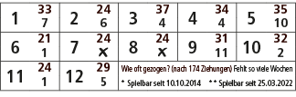 1,33,2,24,3,37,4,34,5,35,7,6,4,4,10,6,21,7,24,8,24,9,31,10,32,1,￼,￼,11,2,11,24,12,29,Wie oft gezogen? (nach 174 Ziehu...