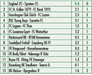 1,England (F) Spanien (F),1:1,0,2,FC St. Gallen 1879 FC Basel 1893,2:1,1,3,Grasshopper Club Z rich FC Luzern,2:3,2,4,...