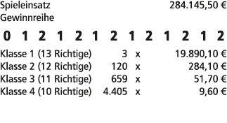 Spieleinsatz 284.145,50 € Gewinnreihe 0 1 2 1 2 1 2 1 2 1 2 1 2 Klasse 1 (13 Richtige) 3 x 19.890,10 € Klasse 2 (12 R...