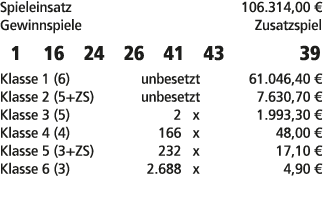 Spieleinsatz 106.314,00 € Gewinnspiele Zusatzspiel 1 16 24 26 41 43 39 Klasse 1 (6) unbesetzt 61.046,40 € Klasse 2 (5...