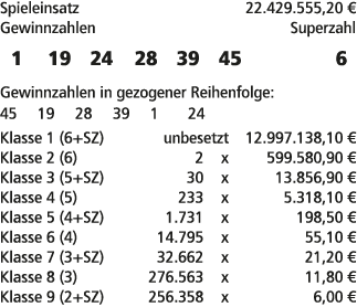 Spieleinsatz 22.429.555,20 € Gewinnzahlen Superzahl 1 19 24 28 39 45 6 Gewinnzahlen in gezogener Reihenfolge: 45 19 2...