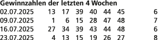 Gewinnzahlen der letzten 4 Wochen 02.07.2025 13 17 39 40 44 45 6 09.07.2025 1 6 15 28 47 48 7 16.07.2025 27 34 39 43 ...