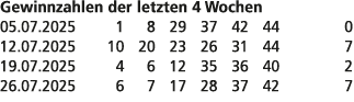 Gewinnzahlen der letzten 4 Wochen 05.07.2025 1 8 29 37 42 44 0 12.07.2025 10 20 23 26 31 44 7 19.07.2025 4 6 12 35 36...