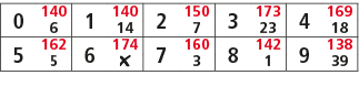 0,140,1,140,2,150,3,173,4,169,6,14,7,23,18,5,162,6,174,7,160,8,142,9,138,5,￼,3,1,39