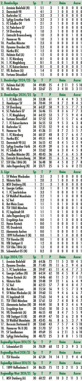 2. Bundesliga Sp T P Heim Ausw 1. Arminia Bielefeld (N) 1 5:1 3 1 0 0 0 0 0 2. Darmstadt 98 1 4:1 3 1 0 0 0 0 0 3. Ka...