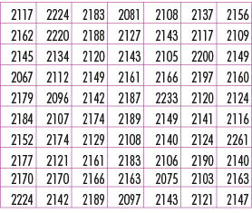 2117,2224,2183,2081,2108,2137,2156,2162,2220,2188,2127,2143,2117,2109,2145,2134,2120,2143,2105,2200,2149,2067,2112,21...