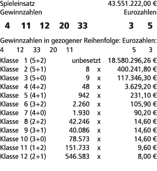 Spieleinsatz 43.551.222,00 € Gewinnzahlen Eurozahlen 4 11 12 20 33 3 5 Gewinnzahlen in gezogener Reihenfolge: Eurozah...