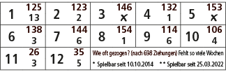 1,125,2,123,3,146,4,132,5,153,13,2,￼,1,￼,6,138,7,144,8,154,9,114,10,106,3,6,1,6,4,11,26,12,35,Wie oft gezogen? (nach ...