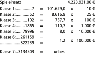Spieleinsatz 4.223.931,00 € Klasse 1: 7 = 101.629,0 x 10 € Klasse 2: 52 = 8.616,9 x 25 € Klasse 3: 102 = 757,7 x 100 ...