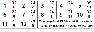 1,33,2,24,3,37,4,34,5,35,8,7,5,5,11,6,22,7,24,8,24,9,31,10,32,￼,1,1,12,3,11,25,12,29,Wie oft gezogen? (nach 175 Ziehu...