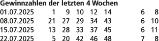 Gewinnzahlen der letzten 4 Wochen 01.07.2025 1 9 10 12 14 6 8 08.07.2025 21 27 29 34 43 6 10 15.07.2025 13 28 33 37 4...