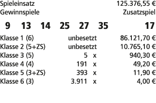 Spieleinsatz 125.376,55 € Gewinnspiele Zusatzspiel 9 13 14 25 27 35 17 Klasse 1 (6) unbesetzt 86.121,70 € Klasse 2 (5...