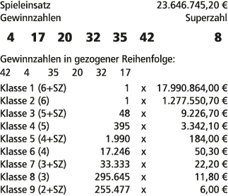 Spieleinsatz 23.646.745,20 € Gewinnzahlen Superzahl 4 17 20 32 35 42 8 Gewinnzahlen in gezogener Reihenfolge: 42 4 35...