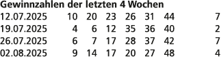 Gewinnzahlen der letzten 4 Wochen 12.07.2025 10 20 23 26 31 44 7 19.07.2025 4 6 12 35 36 40 2 26.07.2025 6 7 17 28 37...