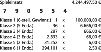 Spieleinsatz 4.244.497,50 € 7 9 0 5 5 4 Klasse 1 (6 stell. Gewinnz.) 1 x 100.000,00 € Klasse 2 (5 Endz.) 36 x 6.666,0...